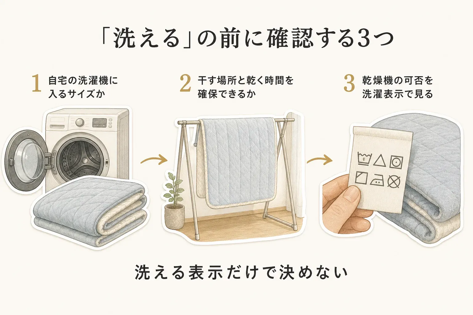 「洗える」の表示の前に、自宅の洗濯機に入るサイズか、干す場所と乾く時間を確保できるか、乾燥機の可否を洗濯表示で確認する3項目を示した図。
