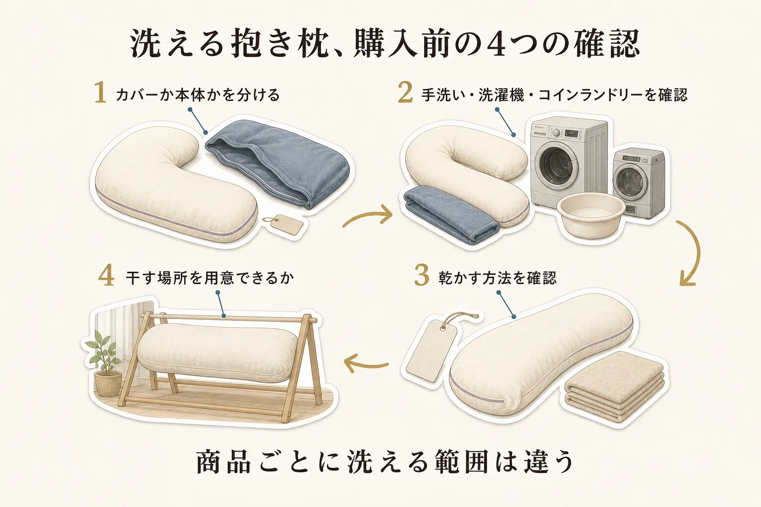 洗える抱き枕を購入する前に、カバーと本体を分け、手洗い・洗濯機・コインランドリーの方法、洗濯表示にある乾かし方、干す場所を確認する4項目を示した図