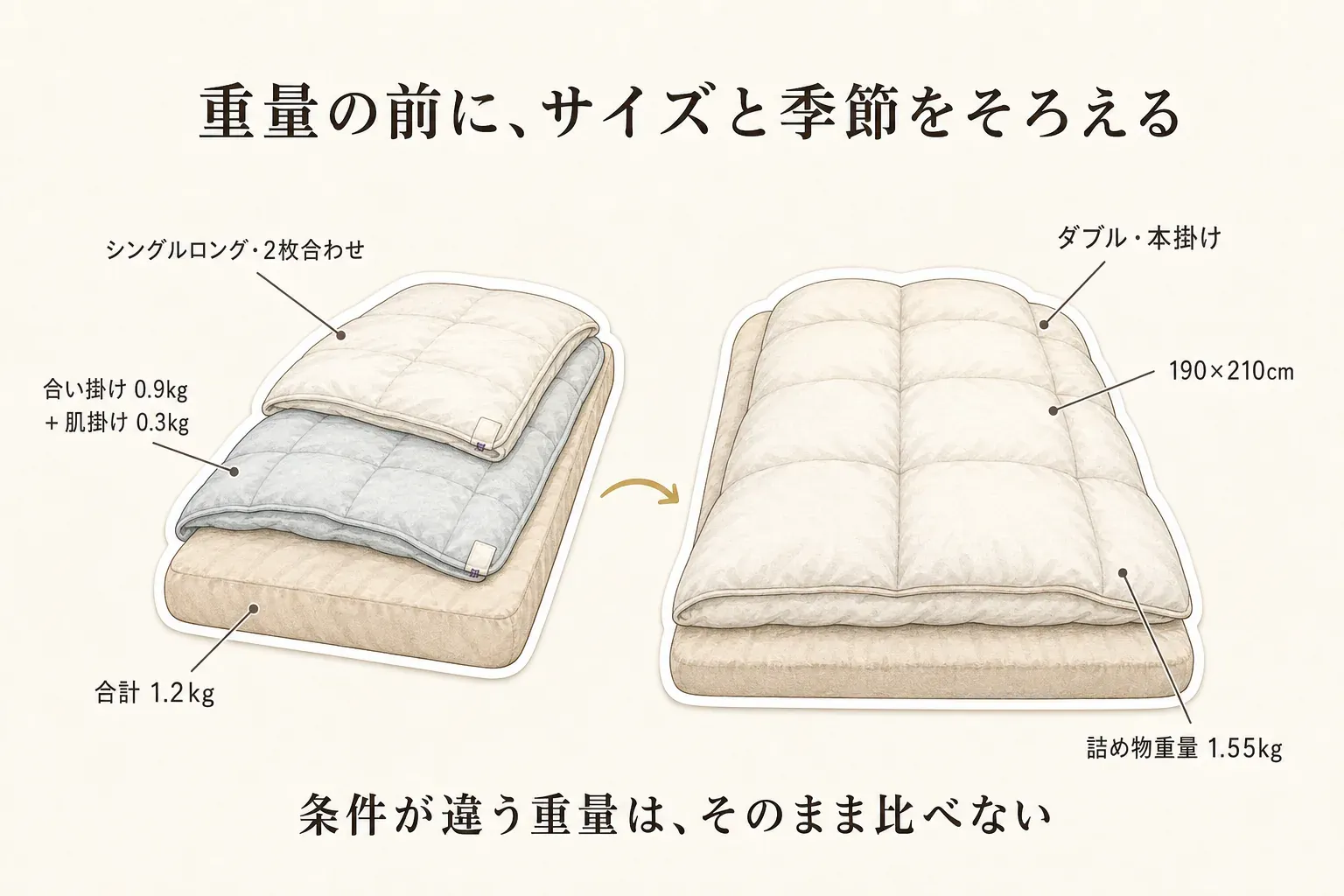 羽毛布団の詰め物重量を比べる前に、使う人に合うサイズと主に使う季節をそろえ、シングルとダブル、合い掛けと本掛け、2枚合わせを同じ条件で比較することを示した図