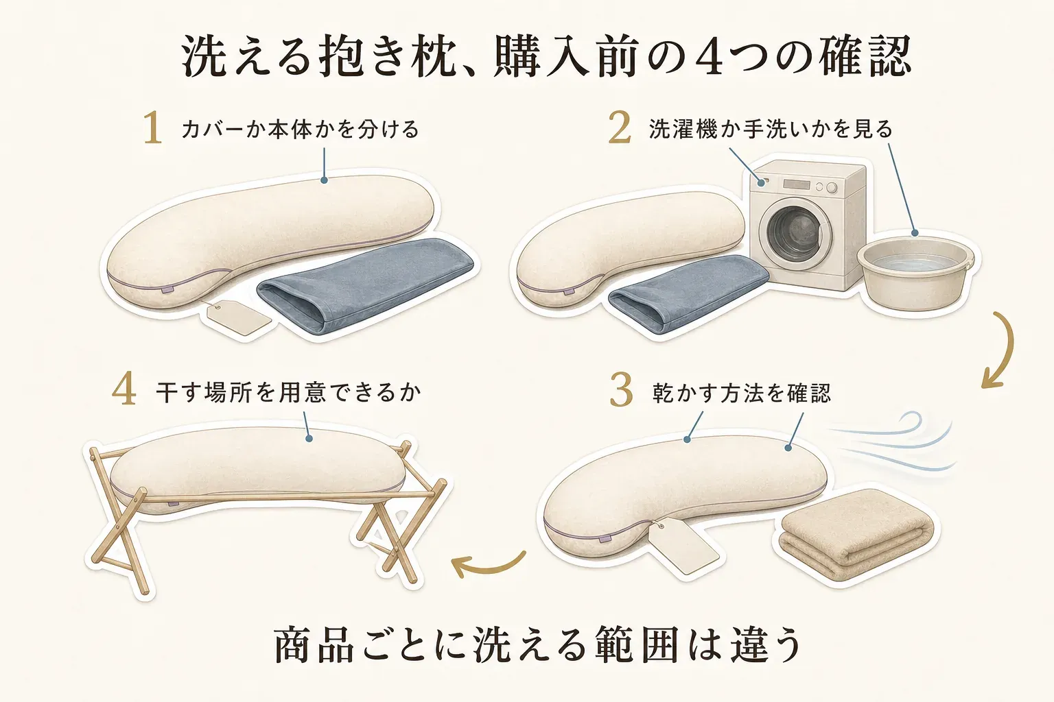 洗える抱き枕を購入前に確認する4項目を示す図。カバーと本体のどちらを洗えるか、洗濯機か手洗いか、乾かす方法、干す場所を順に確認し、商品ごとに洗える範囲が異なることを説明している。