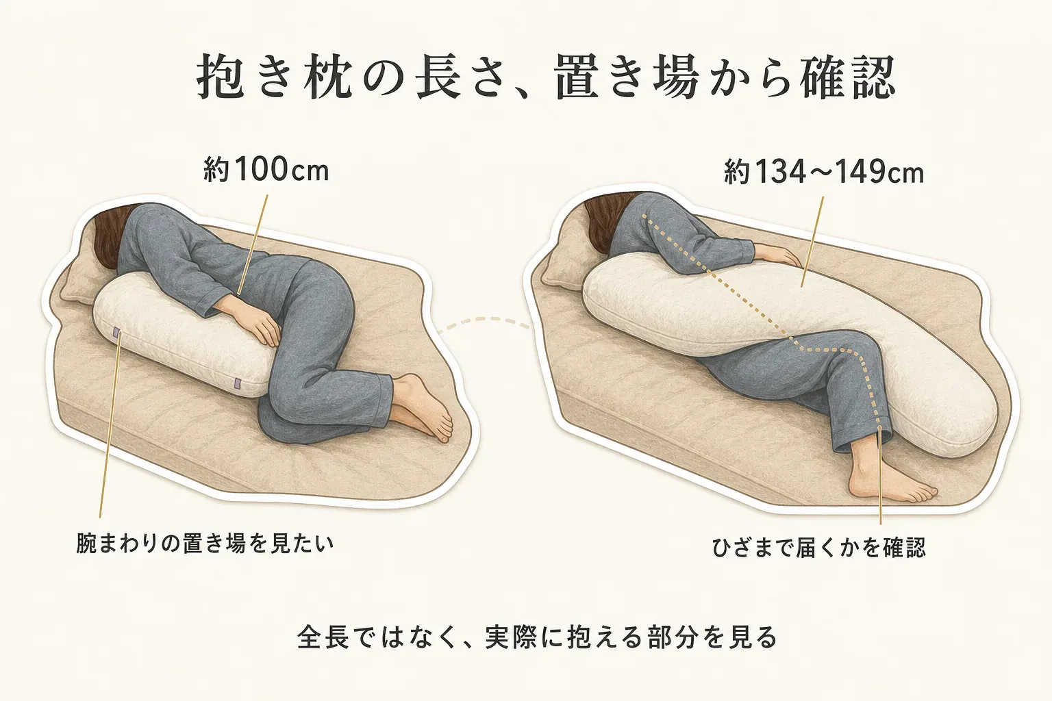 横向きで抱き枕を使う例。約100cmでは腕まわりの置き場を確認し、約134〜149cmでは肩からひざまで届くかを確認する。全長ではなく実際に抱える部分を見ることを示した図。