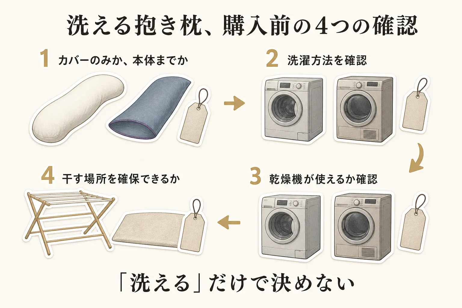洗える抱き枕の購入前確認4項目。カバーのみか本体まで洗えるか、洗濯方法、乾燥機が使えるか、干す場所を確保できるかを示した図。