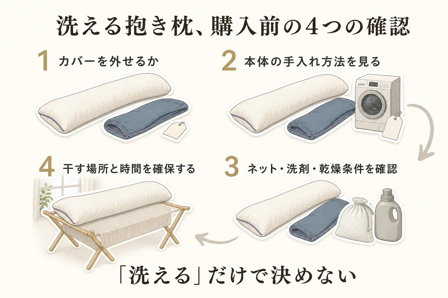 洗える抱き枕を購入前に確認する4項目。カバーを外せるか、本体の手入れ方法、ネット・洗剤・乾燥条件、干す場所と時間を確保できるかを、カバー、洗濯機、洗濯ネットと洗剤、物干し台のイラストで示した図。