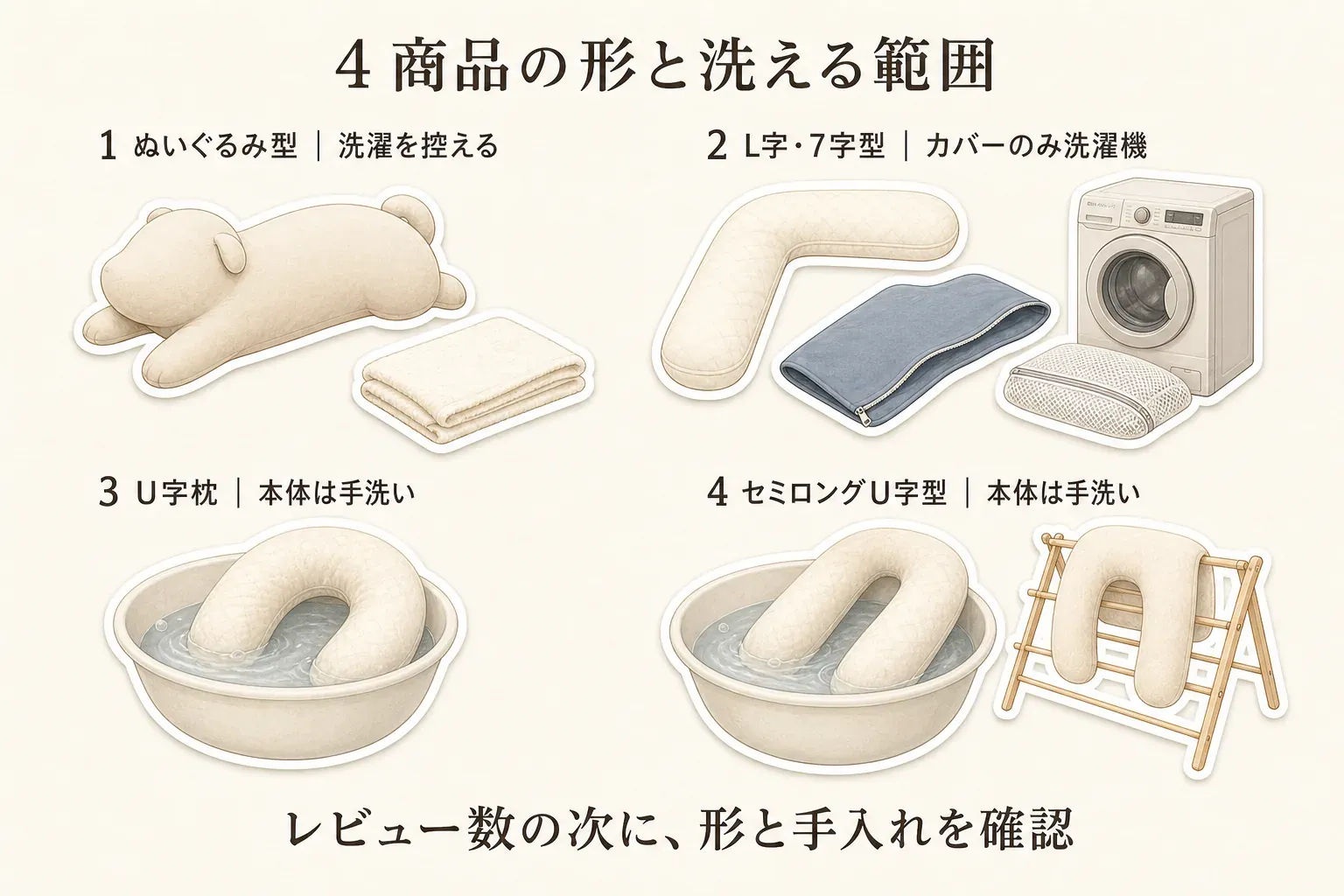 レビュー数順に並べた4商品の形と洗える範囲を示す図。1位のぬいぐるみ型は洗濯を控える、2位のL字・7字型はカバーのみ洗濯機可、3位のU字枕は本体を手洗い、4位のセミロングU字型は本体を手洗いして陰干しすることを示している。