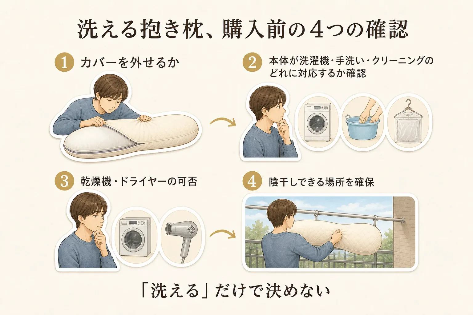 洗える抱き枕を購入する前に確認する4項目を示す図。カバーを外せるか、本体が洗濯機・手洗い・クリーニングのどれに対応するか、乾燥機・ドライヤーの可否、陰干しできる場所を確保できるかを順に確認する。