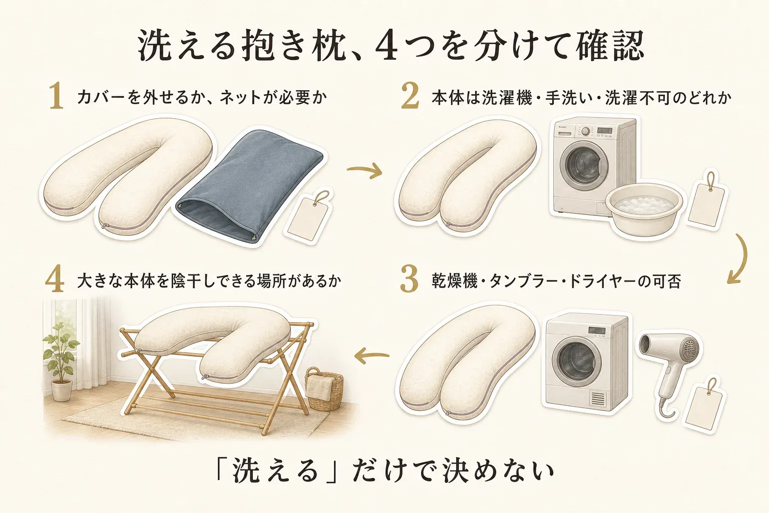 洗える抱き枕を確認する4項目。カバーを外せるか・ネットが必要か、本体は洗濯機・手洗い・洗濯不可のどれか、乾燥機・タンブラー・ドライヤーの可否、大きな本体を陰干しできる場所があるかを、カバー、洗濯機、洗面器、乾燥機、物干し台のイラストで示した図。