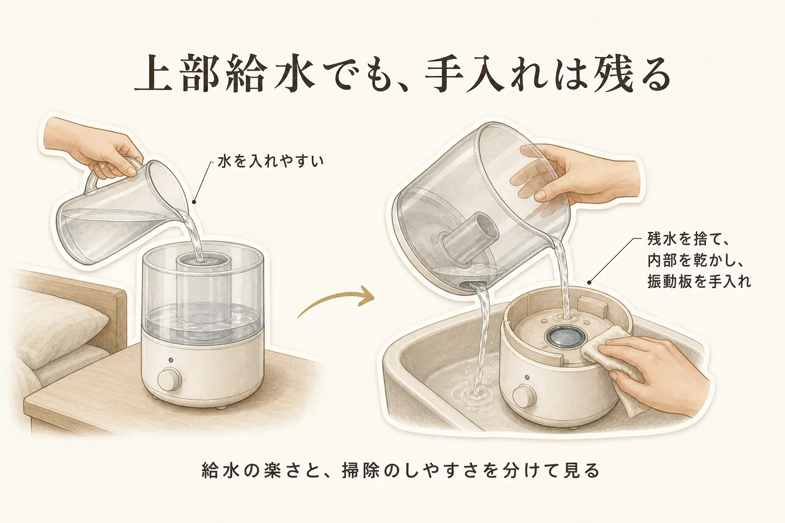 上部給水の加湿器へ水を入れる場面と、タンクの残水を捨てて内部を乾かし、振動板を手入れする場面を並べ、給水の楽さと掃除のしやすさを分けて確認することを示した図。